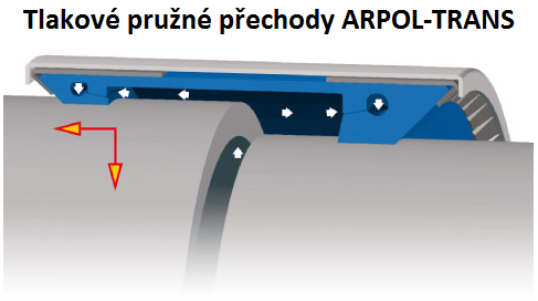 Stránka 32 Podpěrné antivakuové kroužky pro spojky ARPOL FIX-L, FIX-M a FIX-U W5 - antikorozní ocel AISI 31 L (1.