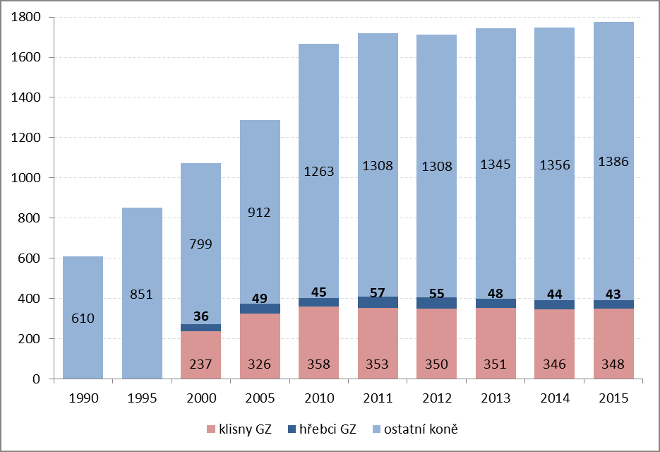 KONĚ Starokladrubský kůň Velikost populace starokladrubských koní v posledních letech stagnuje, v roce 2015 nedošlo ke znatelnému nárůstu.