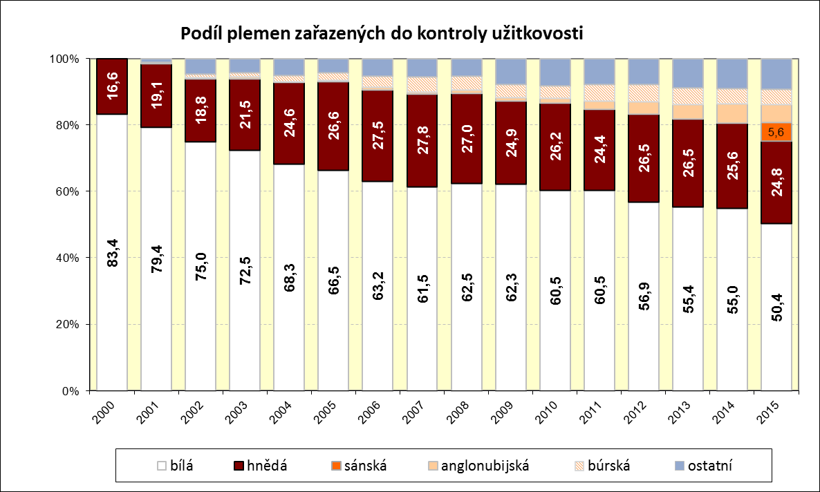 chov jiných plemen jak v komerčních (anglonubijská, búrská,) sánská, tak v hobby chovech (waliserská, zakrslé kozy).