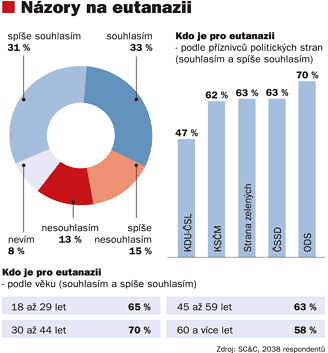 Příloha č. 4 názory na eutanazii z MF DNES a ČT Jak vyplývá z exkluzivního průzkumu agentury SC&C pro MF DNES 64 procent dotázaných lidí je pro eutanazii.