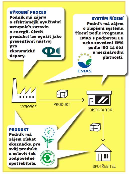 významným argumentem pro uplatnění dalších úsporných opatření. Environmentální manažerské účetnictví nemá definovaný standard podobně jako např. norma ISO 14001 a řídí se pouze doporučeními.