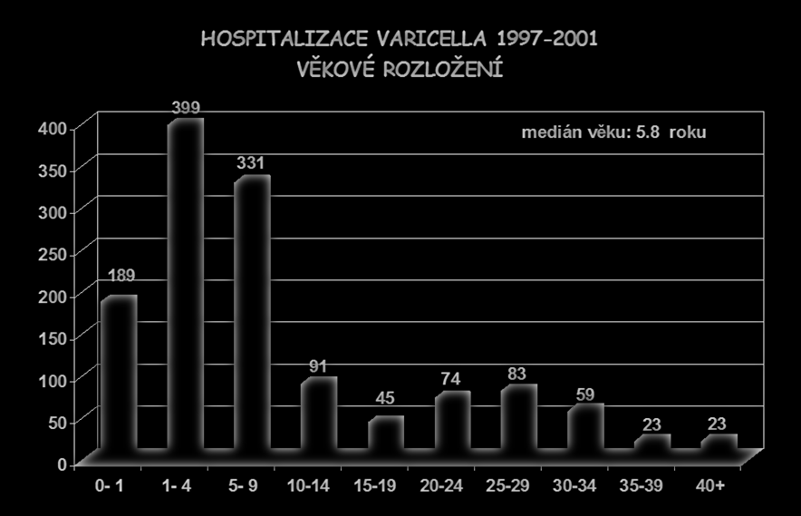 Incidence onemocnění podle