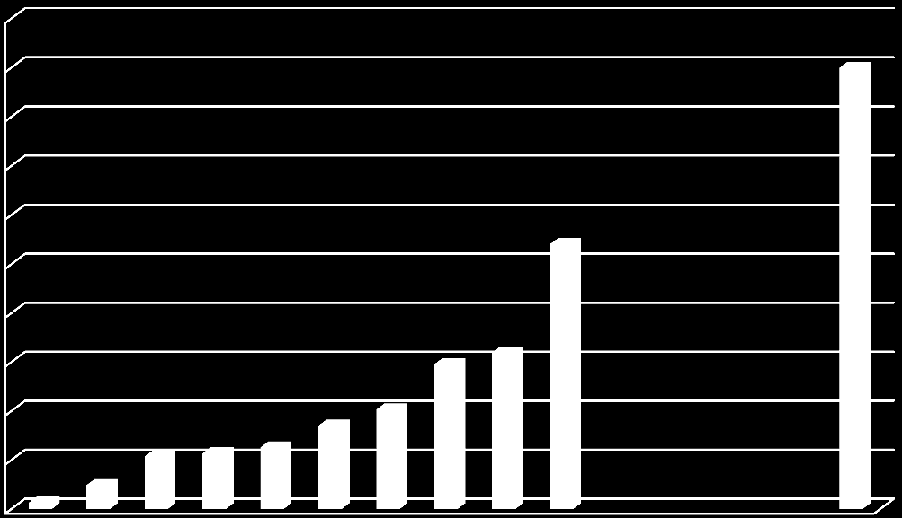Graf. č. 11: Podíl sběru přenosných baterií a akumulátorů prostřednictvím jednotlivých systémů v roce 2011 REMA Battery, s.r.o. 10,12 % GOLDTIME, a.s. 0,02 % Ecobat, s.r.o. 89,86 % Zdroj: MŽP, CENIA Úroveň zpětného odběru přenosných baterií a akumulátorů ukazuje graf č.