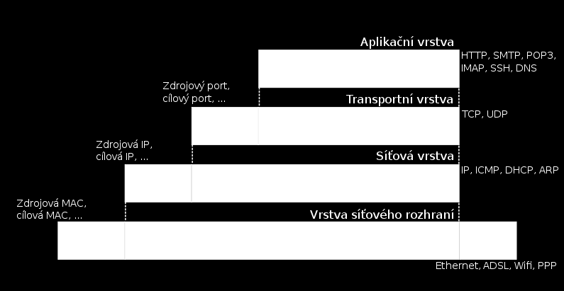 zařízení, které bude zachytávat průchozí provoz. Splnění uvedených požadavků na síť dovoluje provádět měření kvality služby poskytované stanicím na LAN. 2.