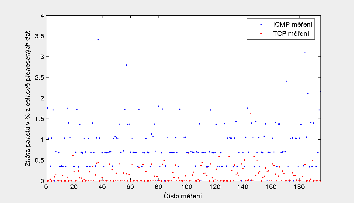 Obrázek 4.8: Srovnání výsledků měření ztráty paketů pro obě metody uvažovat je jako samostatné veličiny popisující kvalitu služby. 4.3 Stahování velkého souboru Stahování velkého souboru je test, který si klade za cíl předvést měřící schopnosti programu v modelové situaci.