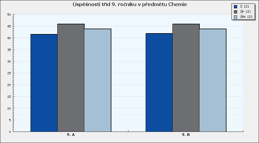 Chemie Souhrnné vyhodnocení tříd v předmětu - graf Graf 5: