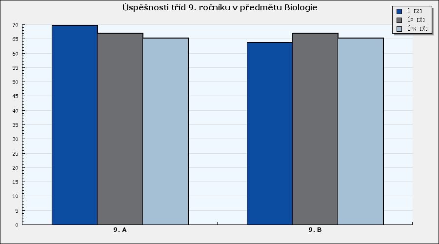 Biologie Souhrnné vyhodnocení tříd v předmětu - graf Graf 7:
