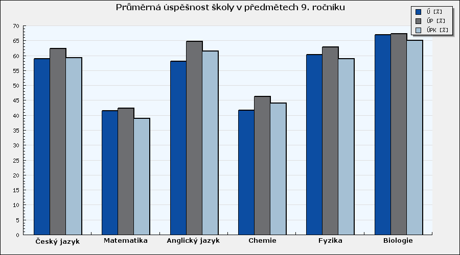 Celkové vyhodnocení - graf Graf 1: Průměrná úspěšnost