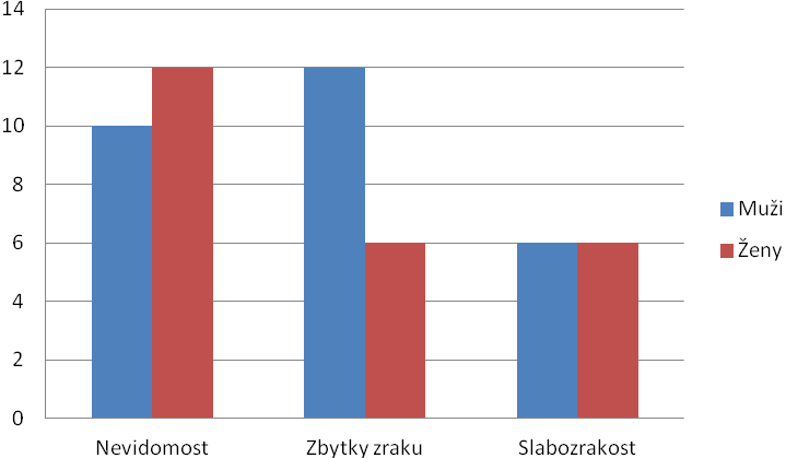 Graf 5 - Stupeň postižení respondentů Největší zastoupení v průzkumu tvořily osoby nevidomé, kterých bylo celkem 22 (42%), dále osoby se zbytky zraku 18 (35%) a 12 (23%) osob slabozrakých.