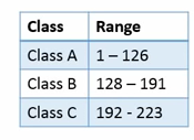 Jsou tyto adresy platné? 192 = třída C Předěl po třech oktetech Maska: 255.