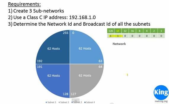 Subnetting CIDR bloky