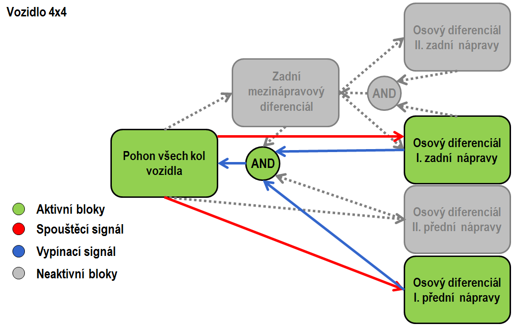 s cor - korekční skluz vlivem zatáčení vozidla a R úhel natočení předního pravého kola.