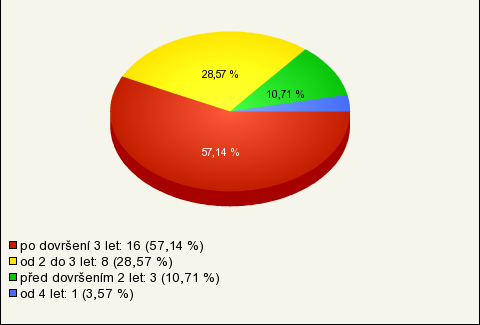 Graf č. 20 Věk dítěte, od něhož je péče zajištěna službami Graf č. 20 ukazuje, že 57 % respondentů využívá péči mimo rodinu od 3 let věku dítěte.