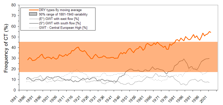 Frekvence cirkulačních typů (%) Ale proč?