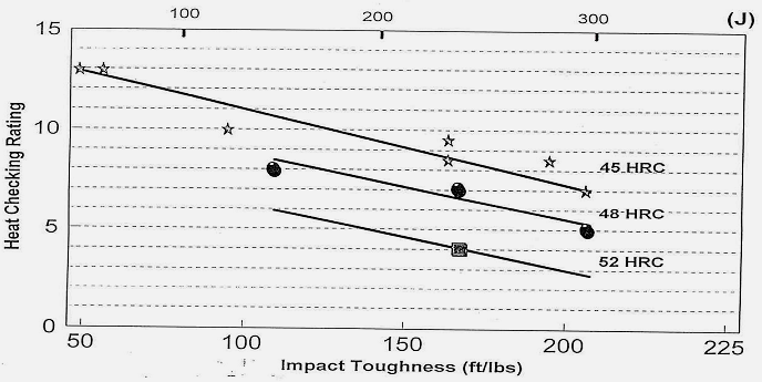 H13 TQ1 QRO90 DIEVAR Obr. č. 3 Vliv houževnatosti na odolnost proti tepelné únavě 4. Tepelné zpracování Tepelný zpracováním lze ovlivnit výsledné vlastnosti materiálu.