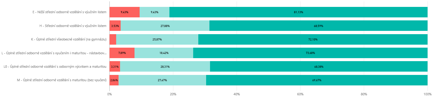 Preferovaná ekonomická aktivita Preferovaná ekonomická aktivita Počet Podíl v %