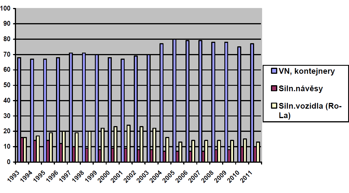 Graf 5 - Podíly jednotlivých typů přepravované