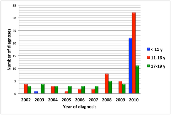 Number of new diagnoses of narcolepsy among children and