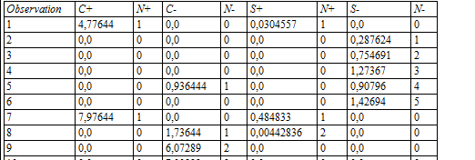 CUSUM pro regulaci střední hodnoty procesu Statistika C CUSUM pro individuální hodnoty C max[, x ( K) C ]