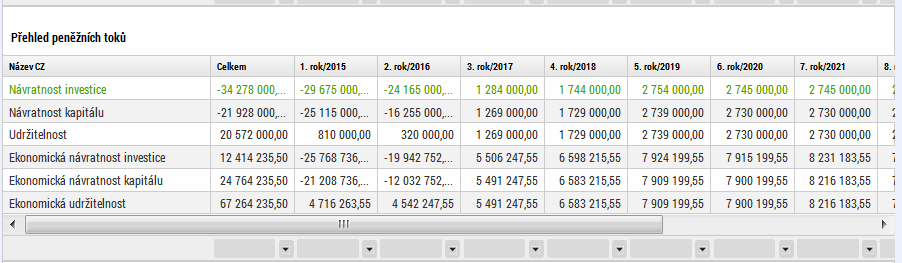 Průběh všech finančních/ekonomických veličin v jednotlivých letech, kumulovaně, v diskontovaném i nediskontovaném vyjádření: Obr. č.