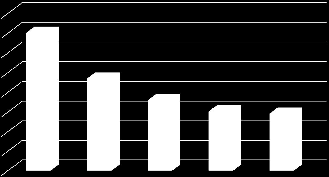 t/rok Plán odpadového hospodářství srpen 2015 Graf 2.2.1e Celková produkce nebezpečných odpadů města Chrudim v období 2010-2014.