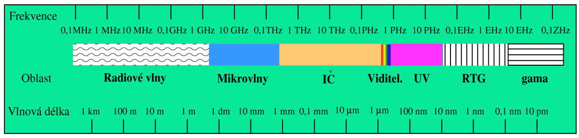 Kap. 2: Úvod do problematiky 2.3 Radiometrické veličiny Základem pro použití metod DPZ je existence měřitelného elektromagnetického záření, jenž je emitováno nebo odráženo ze zemského povrchu.