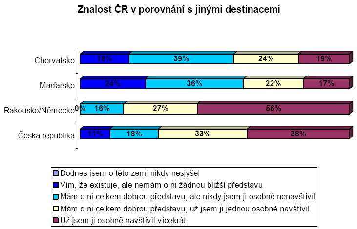 9.3 Analýza motivace zahraničních turistů pro cestování Tato studie byla vypracovaná společností GM Consulting na základě zadání agentury CzechTourism.