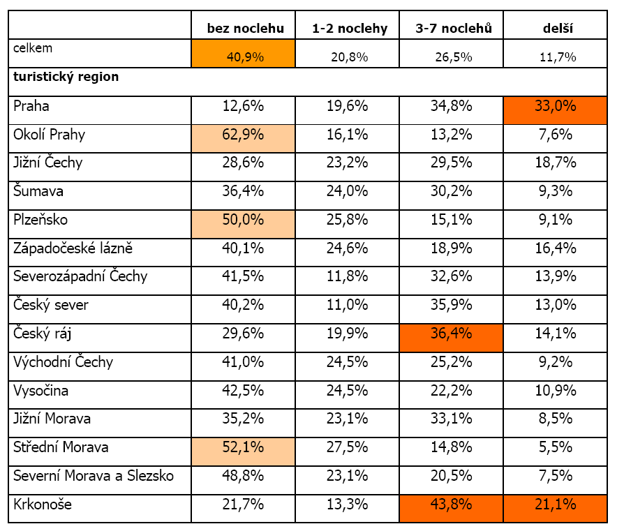 Příklad Délka pobytu - rok 2005 Zdroj: ČSÚ 10.