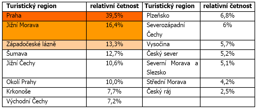 Příklad Regiony, které zahraniční návštěvníci navštívili nebo hodlají navštívit - rok 2005 Zdroj: ČSÚ 12.