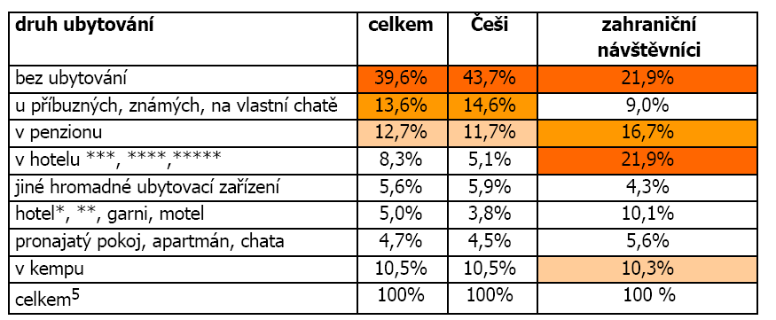 Ostatní hromadná ubytovací zařízení - rekreační zařízení a školící střediska podniků, podnikové ubytovny, domovy mládeže, vysokoškolské koleje s přechodně vyčleněnou lůžkovou kapacitou pro cestovní