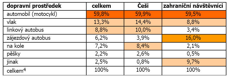 Příklad Použitý dopravní prostředek- rok 2005 Zdroj: ČSÚ 16.