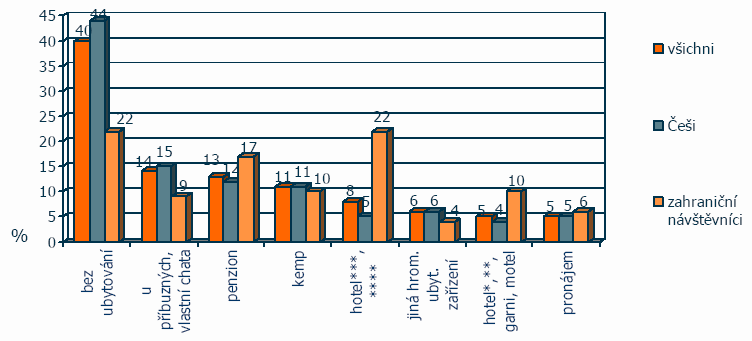 12.4 Monitoring návštěvníků v turistických regionech České republiky Studie byla vypracována agenturou GfK Praha na základe požadavku zadavatele agentury CzechTourism.