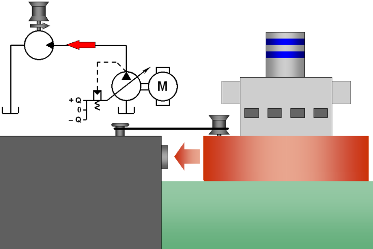 Čerpadla série PVX & PVW Možnosti regulace Manuální řízení geometrického objemu Elektrické řízení geometrického objemu (elektromotorem) Elektronické (proporcionální /