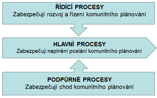 Schéma 4: Tvorba procesního modelu Jednotlivé procesy lze členit dle různých hledisek, avšak nejčastěji uváděné a odborníky doporučované členění je z hlediska důležitosti a účelu procesu.