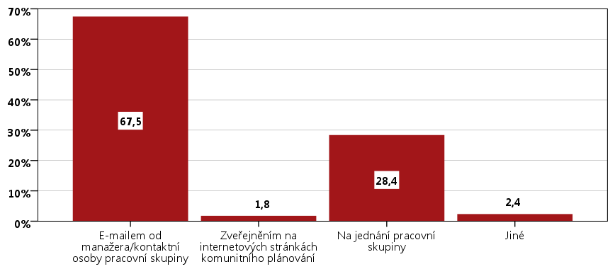 zainteresovaných osob/organizací do procesu komunitního plánování je uveden v příloze (tabulka P4 a graf P4).