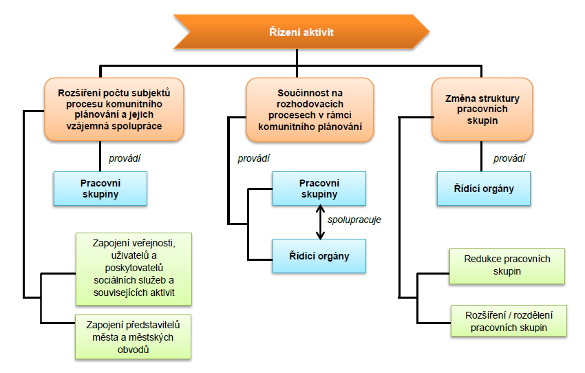 Schéma 9: Řízení aktivit v rámci procesu komunitního plánování na území SMO Jedním z determinantů rozvoje řešené oblasti je finanční zajištění procesu komunitního plánování a systém finančního