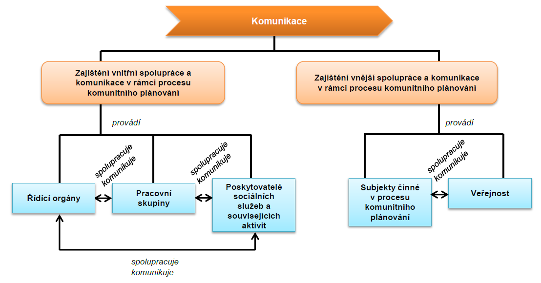 Schéma 10: Financování v rámci procesu komunitního plánování sociálních služeb na území SMO Pro zajištění vnitřní spolupráce a komunikace v rámci procesu KP je nutná kooperace řídících orgánů,