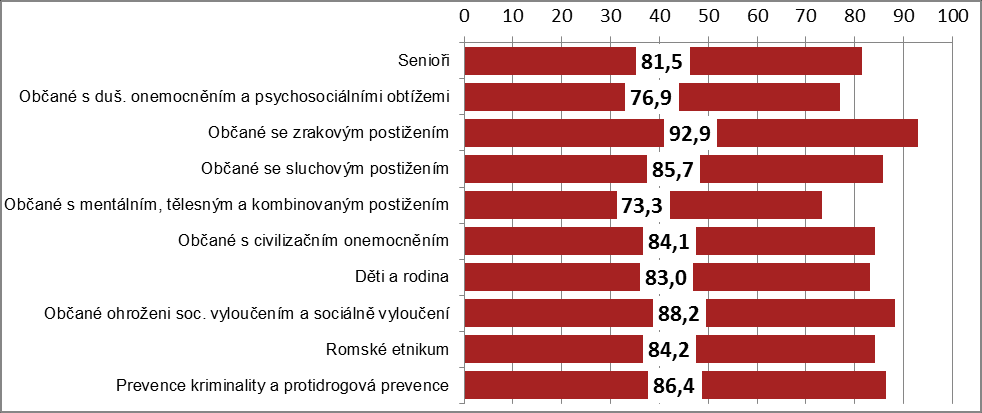 2 Grafické přílohy Graf P 1: Spokojenost se dny jednání pracovních skupin Zdroj dat: Vlastní průzkum v rámci projektu Analýza potřeb a procesu komunitního plánování soc.