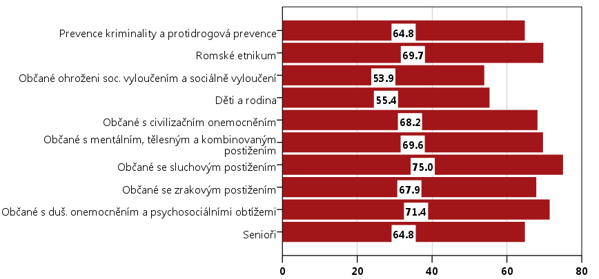 Graf P 5: Komunitní plánování jako nástroj k řešení sociálních problémů Zdroj dat: Vlastní průzkum v rámci projektu Analýza potřeb a procesu komunitního plánování soc.