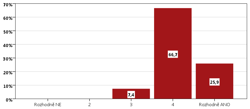 Graf P 9: Spokojenost s časem jednání pracovní skupiny Senioři Zdroj dat: Vlastní průzkum v rámci projektu Analýza potřeb a procesu komunitního plánování soc.