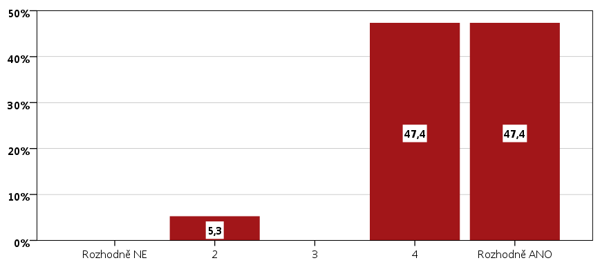 Graf P 31: Spokojenost s frekvencí jednání pracovní skupiny Občané ohrožení sociálním vyloučením a sociálně vyloučení Zdroj dat: Vlastní průzkum v rámci projektu Analýza potřeb a procesu komunitního