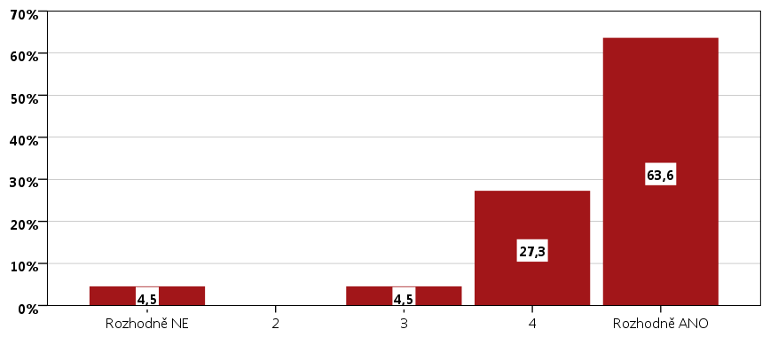 Graf P 35: Spokojenost se dny jednání pracovní skupiny Prevence kriminality a protidrogová prevence Zdroj dat: Vlastní průzkum v rámci projektu Analýza potřeb a procesu komunitního plánování soc.