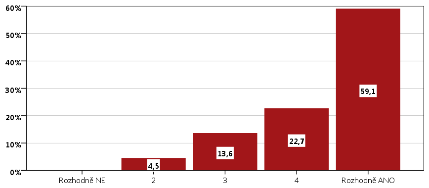 Graf P 37: Spokojenost s frekvencí jednání pracovní skupiny Prevence kriminality a protidrogová prevence Zdroj dat: Vlastní průzkum v rámci