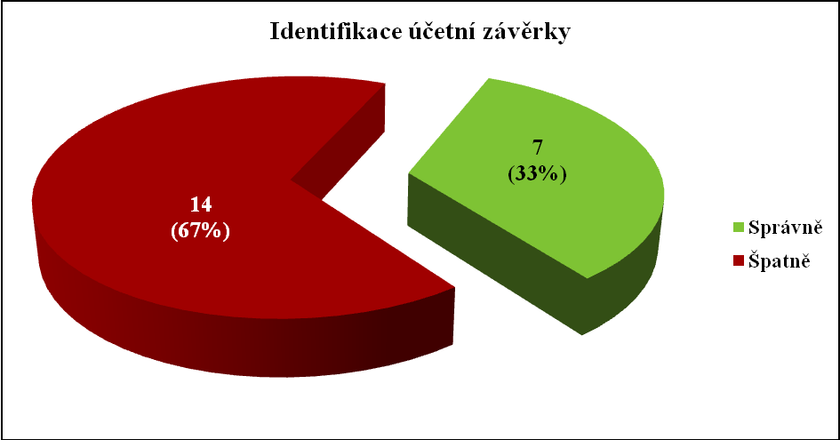 Graf č. 4 Identifikace prvků účetní závěrky Pramen: vlastní konstrukce dle účetních závěrek firem Nejhůře ze sledovaných společností dopadly: Dalkia, a.s., které chyběl výkaz o změnách vlastního kapitálu, na ostatních výkazech neuvedla společnost název podniku; Jihočeské papírny Větřní, a.