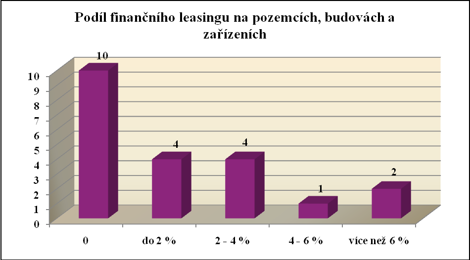 Majetek pořízený formou leasingu má 11 společností. Průměrná hodnota pozemků, budov a zařízení, který je pořízen pomocí finančního leasingu, činí 6,95 %.