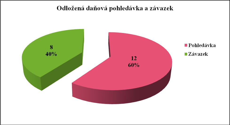 Graf č. 9 Odloţená daňová pohledávka a závazek Pramen: vlastní konstrukce dle účetních závěrek firem 2 společnosti měly odloţenou daňovou pohledávku menší neţ 5 mil. Kč.