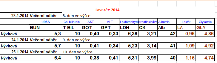 Vyskytuje se zejména ve svalech, srdci a mozku, přičemž v každé tkáni se vyskytuje určitá její izoforma.