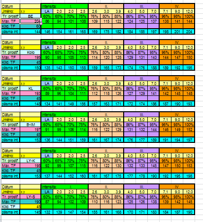 Tabulka č. 6: Rozložení tréninkových intenzit (Ilavský, 2010) 1.3.4 Stavba tréninku ve vysokohorském prostředí Vysokohorské prostředí vyžaduje specifikaci při tvorbě tréninkový plánů.