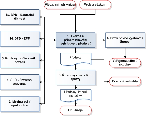 Obdobně jsou vykonávány práce na normativních dokumentech, které se dotýkají zejména problematických oblastí, dosud neošetřených jinými předpisy. Zejména se jedná o zavádění nových technologií (např.