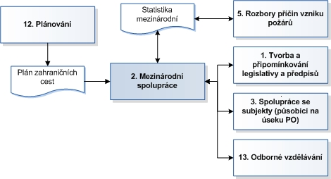 Mapa procesu 2 Analýza, fakta Příklady činnosti odboru prevence v oblasti zahraniční spolupráce: Slovenská republika Setkání 1x ročně; střídavě v České a Slovenské republice.